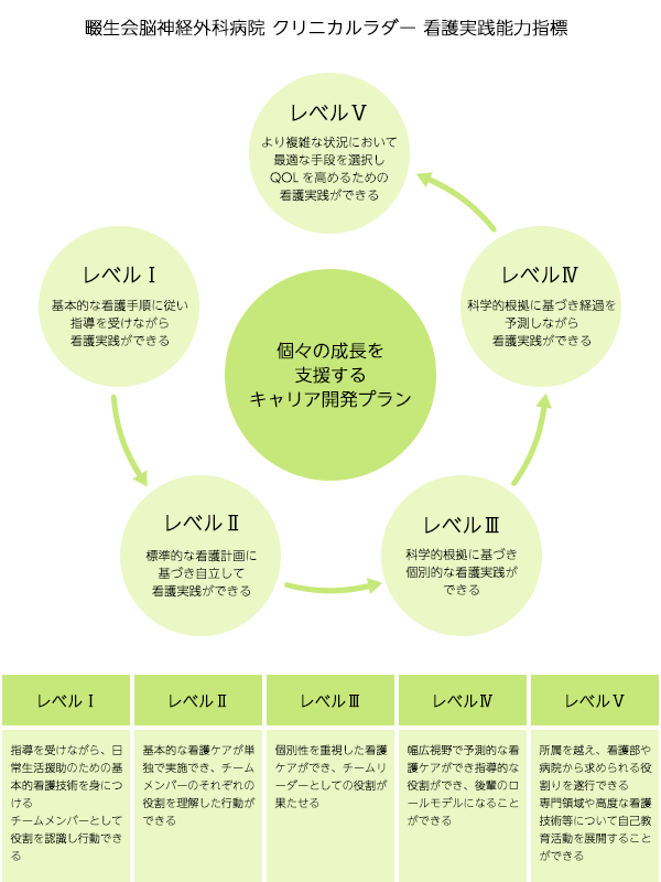 畷生会脳神経外科病院 クリニカルラダー 看護実践能力指標